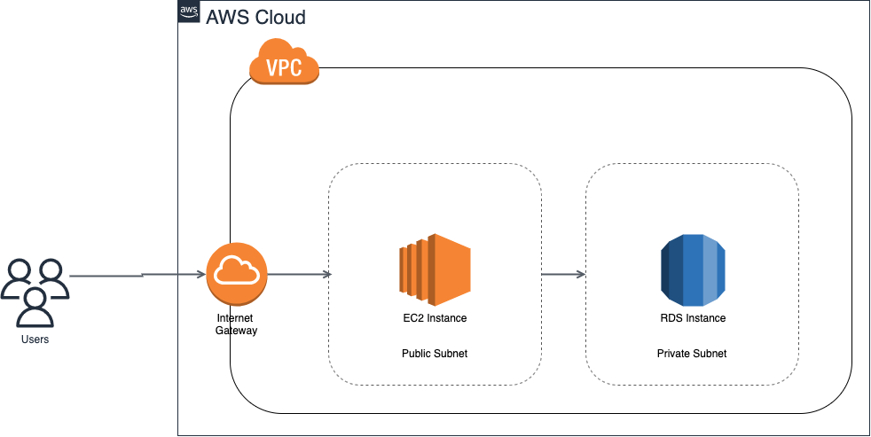 rds instance in private subnet