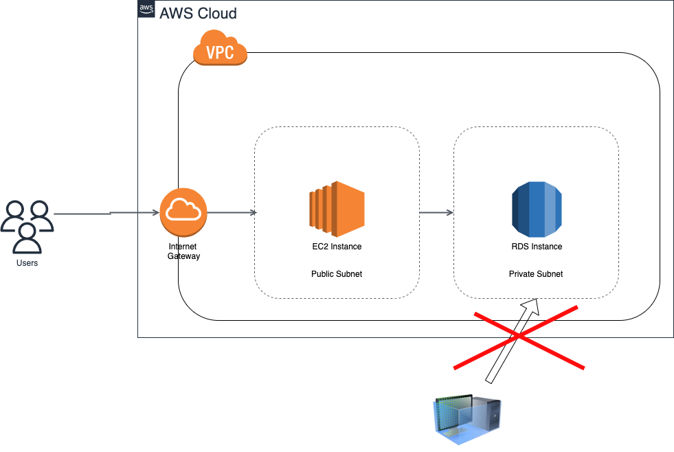 can not access direct to rds