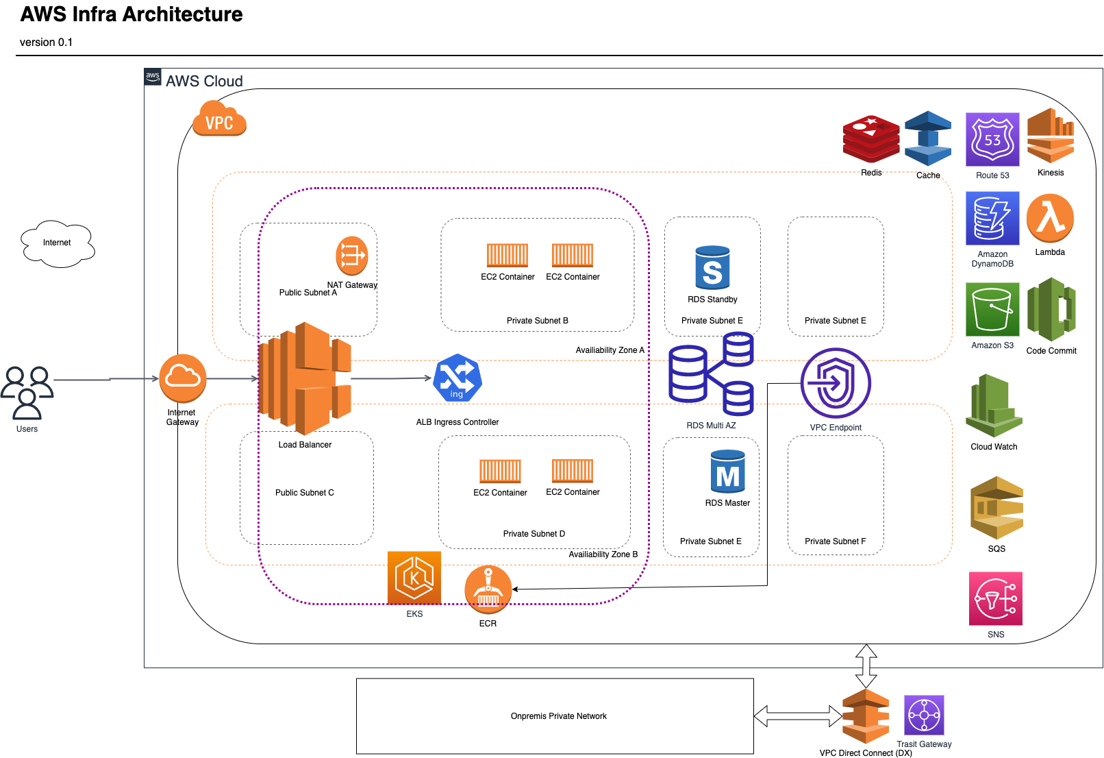 AWS infra structure