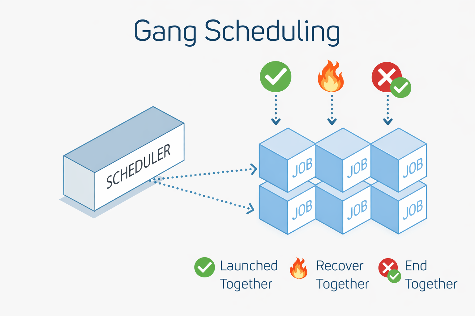 gang scheduling