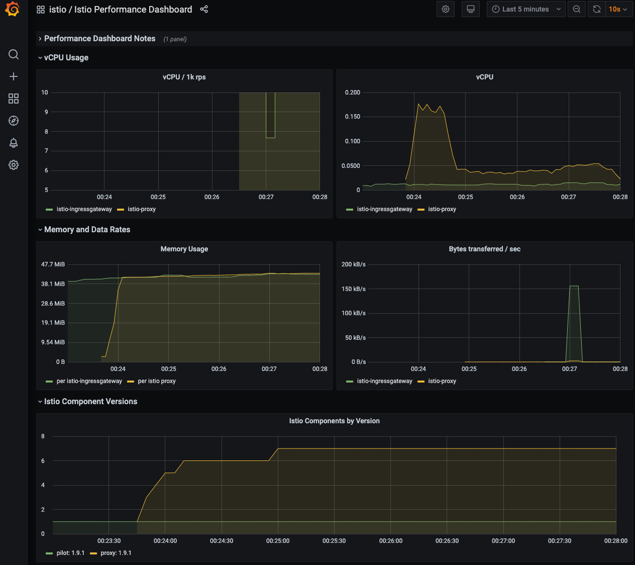 bookinfo sample app kiali dashboard