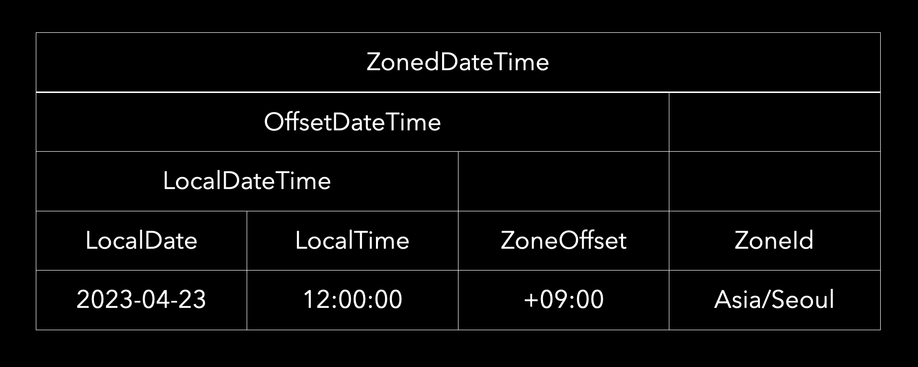 ZonedDateTime 과 각종 DateTime 의 이해