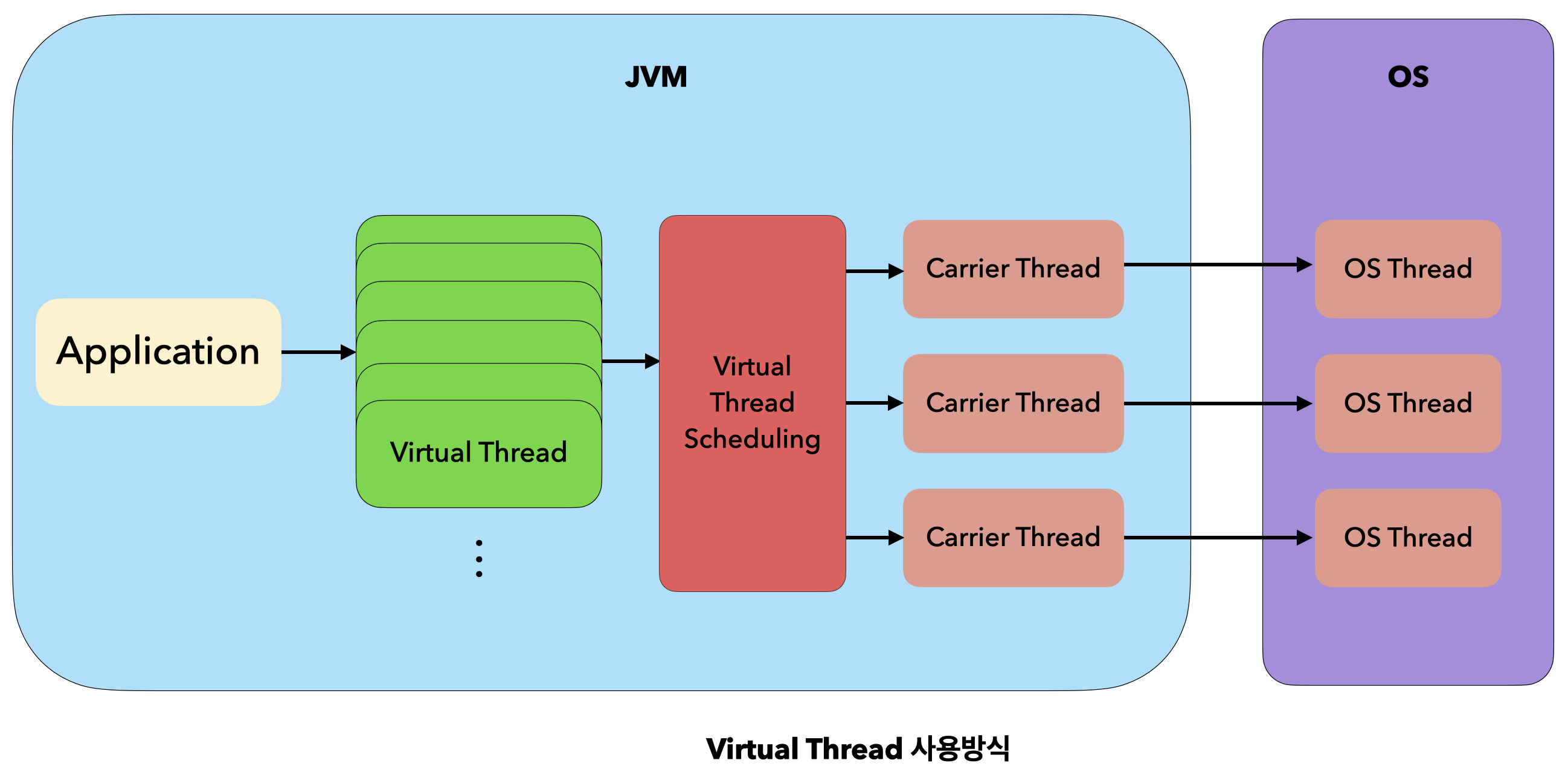 Virtual Thread 사용방법