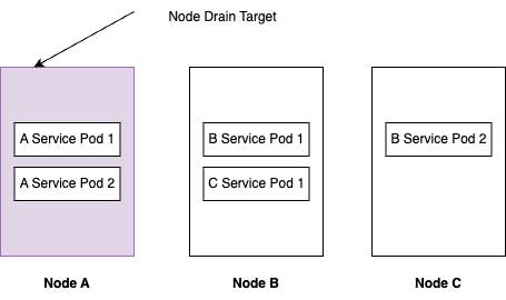 node drain